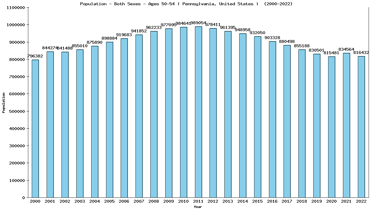 Graph showing Populalation - Male - Aged 50-54 - [2000-2022] | Pennsylvania, United-states